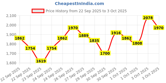 myntra.com StyleCast x Revolte Boys Coat with Trousers stylecast x revolte Price History Graph from 22 Sep 2025 to 3 Oct 2025