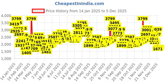 myntra.com StyleCast x Revolte Boys Colourblocked stylecast x revolte Price History Graph from 14 Jan 2025 to 5 Dec 2025