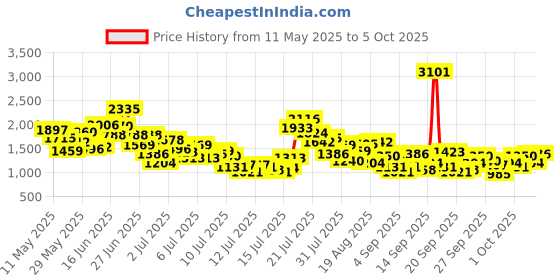 myntra.com StyleCast x Revolte Boys Colourblocked Basic Rompers stylecast x revolte Price History Graph from 11 May 2025 to 4 Oct 2025
