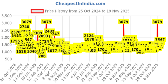 myntra.com StyleCast x Revolte Boys Colourblocked Coat with Trousers stylecast x revolte Price History Graph from 25 Oct 2024 to 19 Nov 2025