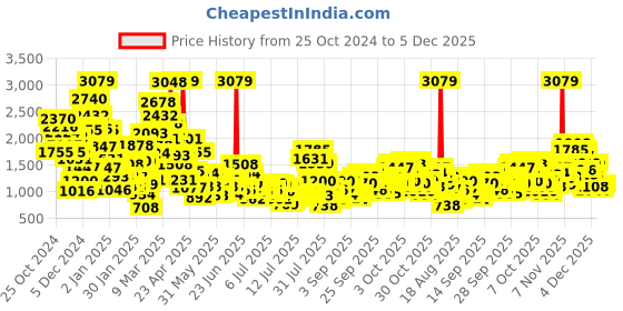 myntra.com StyleCast x Revolte Boys Colourblocked Coat with Trousers stylecast x revolte Price History Graph from 25 Oct 2024 to 5 Dec 2025