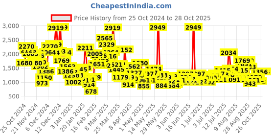 myntra.com StyleCast x Revolte Boys Colourblocked Coat with Trousers stylecast x revolte Price History Graph from 25 Oct 2024 to 27 Oct 2025
