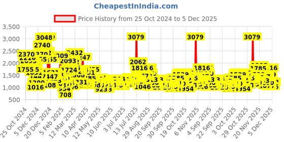 myntra.com StyleCast x Revolte Boys Colourblocked Coat with Trousers stylecast x revolte Price History Graph from 25 Oct 2024 to 5 Dec 2025