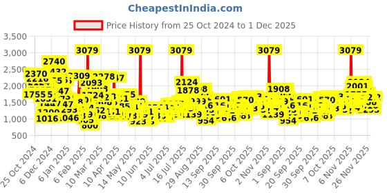 myntra.com StyleCast x Revolte Boys Colourblocked Coat with Trousers stylecast x revolte Price History Graph from 25 Oct 2024 to 30 Nov 2025