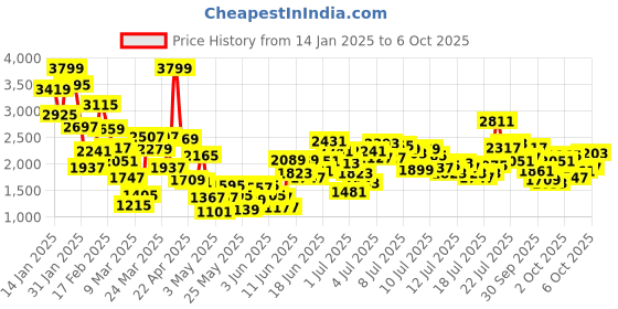 myntra.com StyleCast x Revolte Boys Colourblocked Coat with Trousers stylecast x revolte Price History Graph from 14 Jan 2025 to 6 Oct 2025