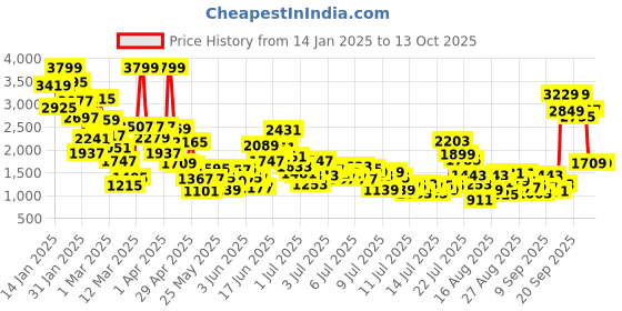 myntra.com StyleCast x Revolte Boys Colourblocked Coat with Trousers stylecast x revolte Price History Graph from 14 Jan 2025 to 13 Oct 2025