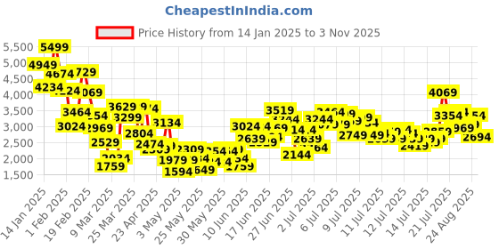 myntra.com StyleCast x Revolte Boys Colourblocked Coat with Trousers stylecast x revolte Price History Graph from 14 Jan 2025 to 3 Nov 2025
