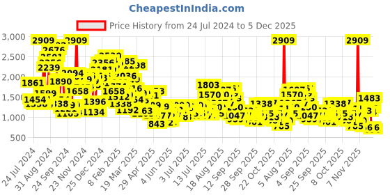 myntra.com StyleCast x Revolte Boys Colourblocked Cotton Pullover stylecast x revolte Price History Graph from 24 Jul 2024 to 5 Dec 2025