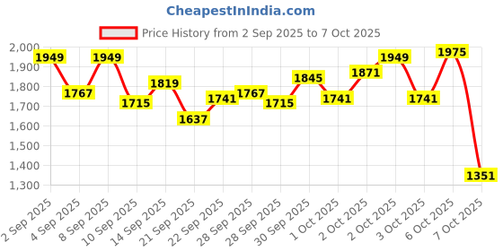 myntra.com StyleCast x Revolte Boys Colourblocked Open Front Jacket stylecast x revolte Price History Graph from 2 Sep 2025 to 3 Oct 2025