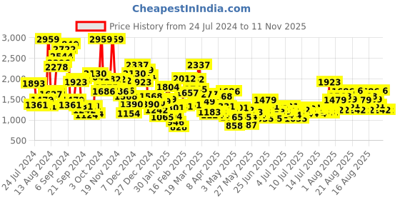 myntra.com StyleCast x Revolte Boys Colourblocked Pullover Sweater stylecast x revolte Price History Graph from 24 Jul 2024 to 10 Nov 2025