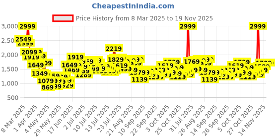 myntra.com StyleCast x Revolte Boys Colourblocked Pullover Sweatshirt stylecast x revolte Price History Graph from 8 Mar 2025 to 19 Nov 2025