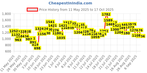 myntra.com StyleCast x Revolte Boys Colourblocked Round Neck T-Shirt With Shorts stylecast x revolte Price History Graph from 11 May 2025 to 17 Oct 2025