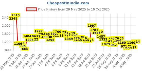 myntra.com StyleCast x Revolte Boys Colourblocked Shirt with Shorts stylecast x revolte Price History Graph from 29 May 2025 to 16 Oct 2025