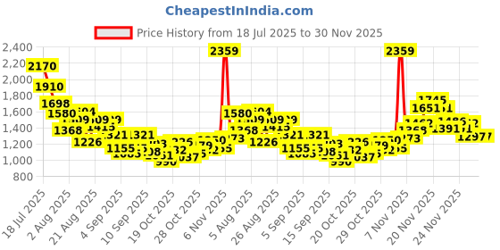myntra.com StyleCast x Revolte Boys Colourblocked Short Sleeves T-shirt With Shorts stylecast x revolte Price History Graph from 18 Jul 2025 to 30 Nov 2025
