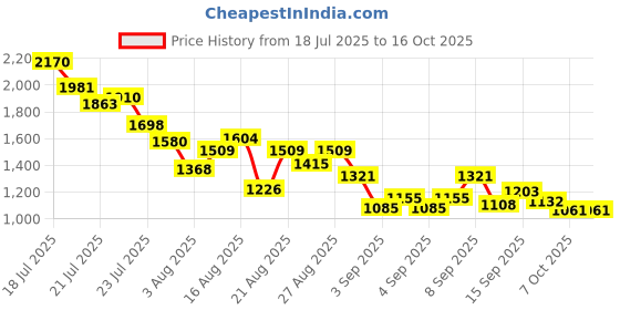 myntra.com StyleCast x Revolte Boys Colourblocked Short Sleeves T-shirt With Shorts stylecast x revolte Price History Graph from 18 Jul 2025 to 16 Oct 2025