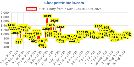 myntra.com StyleCast x Revolte Boys Colourblocked T-shirt stylecast x revolte Price History Graph from 7 Nov 2024 to 4 Oct 2025