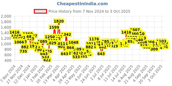 myntra.com StyleCast x Revolte Boys Colourblocked T-shirt stylecast x revolte Price History Graph from 7 Nov 2024 to 3 Oct 2025