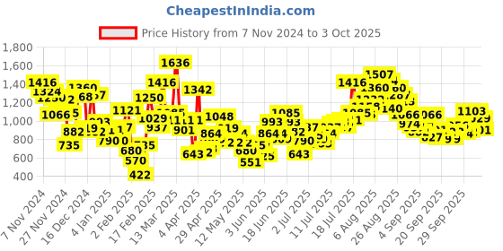 myntra.com StyleCast x Revolte Boys Colourblocked T-shirt stylecast x revolte Price History Graph from 7 Nov 2024 to 3 Oct 2025