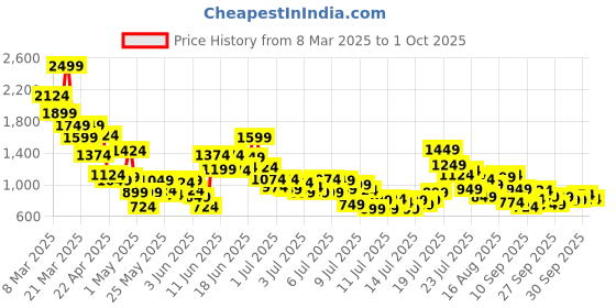 myntra.com StyleCast x Revolte Boys Colourblocked T-shirt with Shorts stylecast x revolte Price History Graph from 8 Mar 2025 to 1 Oct 2025