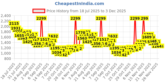 myntra.com StyleCast x Revolte Boys Colourblocked T-shirt with Shorts stylecast x revolte Price History Graph from 18 Jul 2025 to 2 Dec 2025
