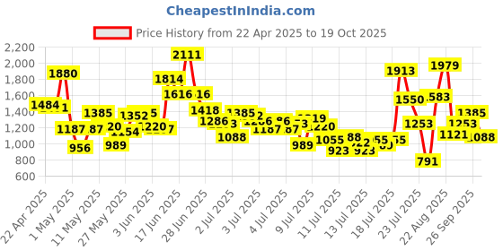 myntra.com StyleCast x Revolte Boys Colourblocked T-shirt With Trousers stylecast x revolte Price History Graph from 22 Apr 2025 to 19 Oct 2025