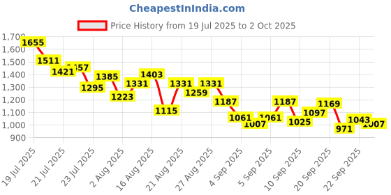 myntra.com StyleCast x Revolte Boys Colourblocked T-shirt with Trousers stylecast x revolte Price History Graph from 19 Jul 2025 to 2 Oct 2025