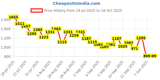 myntra.com StyleCast x Revolte Boys Colourblocked T-shirt with Trousers stylecast x revolte Price History Graph from 19 Jul 2025 to 17 Oct 2025