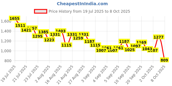 myntra.com StyleCast x Revolte Boys Colourblocked T-shirt with Trousers stylecast x revolte Price History Graph from 19 Jul 2025 to 2 Oct 2025