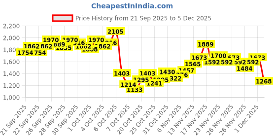 myntra.com StyleCast x Revolte Boys Colourblocked T-shirt with Trousers stylecast x revolte Price History Graph from 21 Sep 2025 to 1 Dec 2025