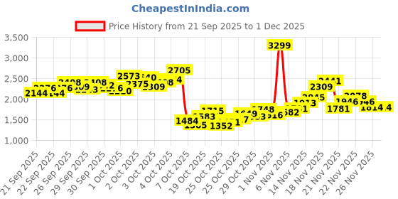 myntra.com StyleCast x Revolte Boys Colourblocked T-shirt with Trousers stylecast x revolte Price History Graph from 21 Sep 2025 to 30 Nov 2025