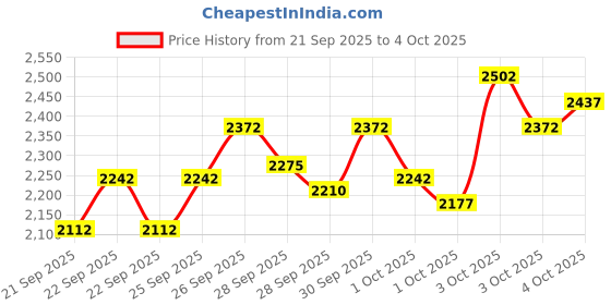 myntra.com StyleCast x Revolte Boys Colourblocked T-shirt with Trousers stylecast x revolte Price History Graph from 21 Sep 2025 to 4 Oct 2025