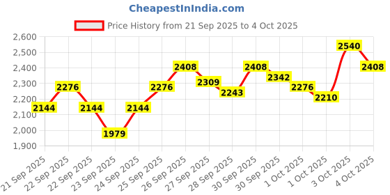 myntra.com StyleCast x Revolte Boys Colourblocked T-shirt with Trousers stylecast x revolte Price History Graph from 21 Sep 2025 to 4 Oct 2025