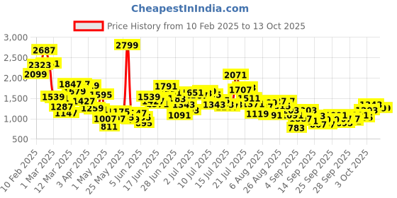 myntra.com StyleCast x Revolte Boys Colourblocked Tailored Jacket stylecast x revolte Price History Graph from 10 Feb 2025 to 12 Oct 2025