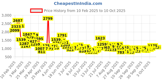 myntra.com StyleCast x Revolte Boys Colourblocked Tailored Jacket stylecast x revolte Price History Graph from 10 Feb 2025 to 10 Oct 2025