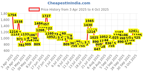 myntra.com StyleCast x Revolte Boys Conversational Printed Pure Cotton T-shirt & Shorts stylecast x revolte Price History Graph from 3 Apr 2025 to 4 Oct 2025