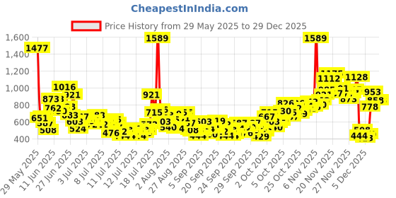 myntra.com StyleCast x Revolte Boys Conversational Printed Round Neck Short Sleeves Cotton T-shirt stylecast x revolte Price History Graph from 29 May 2025 to 29 Dec 2025