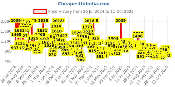 myntra.com StyleCast x Revolte Boys Conversational Printed T-Shirt & Shorts stylecast x revolte Price History Graph from 26 Jul 2024 to 3 Oct 2025
