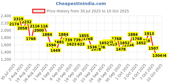 myntra.com StyleCast x Revolte Boys Conversational Printed T-shirt and Shorts Night suit stylecast x revolte Price History Graph from 30 Jul 2025 to 4 Oct 2025