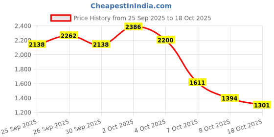 myntra.com StyleCast x Revolte Boys Cotton Dungaree With Tshirt stylecast x revolte Price History Graph from 25 Sep 2025 to 18 Oct 2025