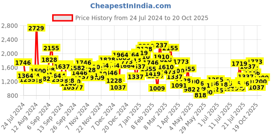 myntra.com StyleCast x Revolte Boys Cotton Spread Collar Flap Curved Casual Shirt stylecast x revolte Price History Graph from 24 Jul 2024 to 19 Oct 2025