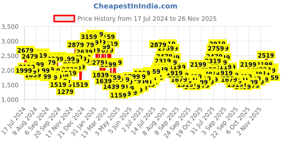 myntra.com StyleCast x Revolte Boys Cotton Three Piece Suit stylecast x revolte Price History Graph from 17 Jul 2024 to 26 Nov 2025