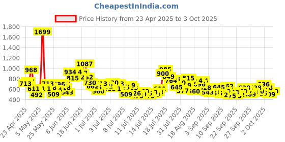 myntra.com StyleCast x Revolte Boys Cotton Typography Print T-shirt stylecast x revolte Price History Graph from 23 Apr 2025 to 3 Oct 2025
