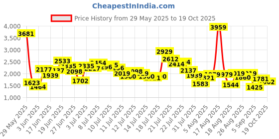 myntra.com StyleCast x Revolte Boys Dyed Shirt With Shorts stylecast x revolte Price History Graph from 29 May 2025 to 19 Oct 2025