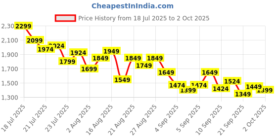 myntra.com StyleCast x Revolte Boys Dyed Shirt with Shorts stylecast x revolte Price History Graph from 18 Jul 2025 to 2 Oct 2025