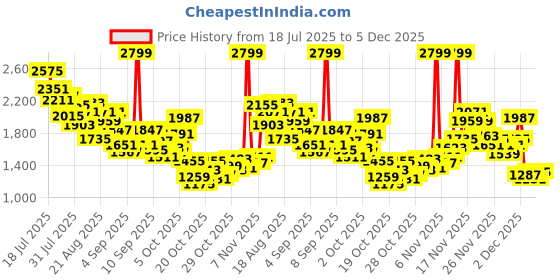 myntra.com StyleCast x Revolte Boys Dyed T-shirt and Shirt with Shorts stylecast x revolte Price History Graph from 18 Jul 2025 to 5 Dec 2025