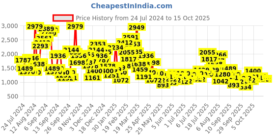 myntra.com StyleCast x Revolte Boys Dyed T-shirt with Shorts stylecast x revolte Price History Graph from 24 Jul 2024 to 14 Oct 2025