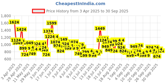 myntra.com StyleCast x Revolte Boys Dyed T-shirt With Shorts stylecast x revolte Price History Graph from 3 Apr 2025 to 30 Sep 2025