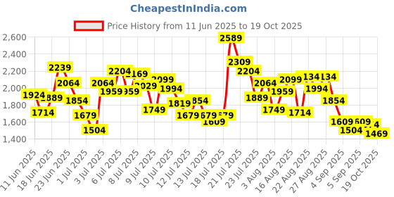 myntra.com StyleCast x Revolte Boys Dyed T-shirt with Shorts stylecast x revolte Price History Graph from 11 Jun 2025 to 15 Oct 2025