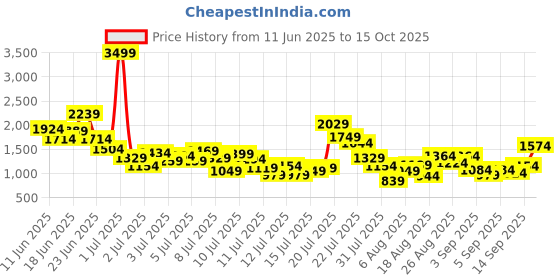 myntra.com StyleCast x Revolte Boys Dyed T-shirt With Shorts stylecast x revolte Price History Graph from 11 Jun 2025 to 15 Oct 2025