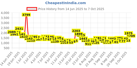 myntra.com StyleCast x Revolte Boys Dyed T-shirt with Shorts Clothing Set stylecast x revolte Price History Graph from 14 Jun 2025 to 3 Oct 2025